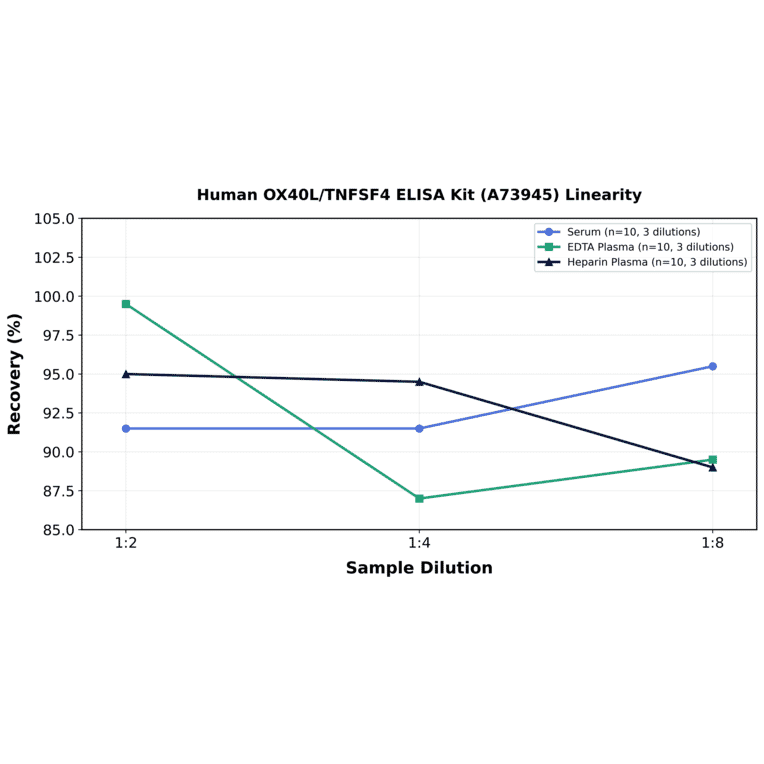 Linearity - Human OX40L/TNFSF4 ELISA Kit (A73945) - Antibodies.com