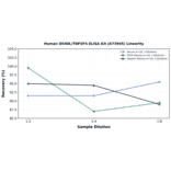 Linearity - Human OX40L/TNFSF4 ELISA Kit (A73945) - Antibodies.com