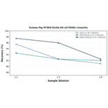 Linearity - Guinea Pig PCSK9 ELISA Kit (A73946) - Antibodies.com