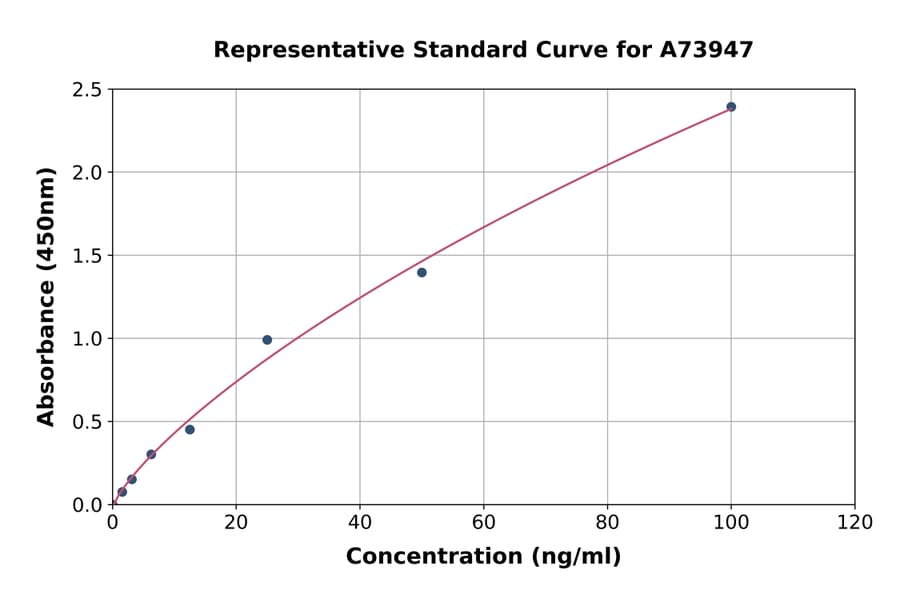 Standard Curve - Mouse CD31 ELISA Kit (A73947) - Antibodies.com