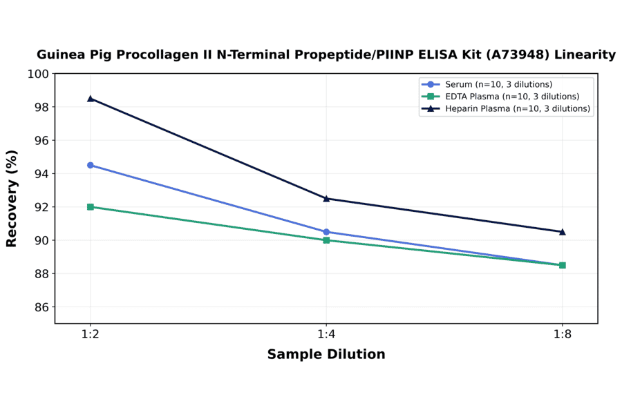 Linearity - Guinea Pig Procollagen II N-Terminal Propeptide/PIINP ELISA Kit (A73948) - Antibodies.com