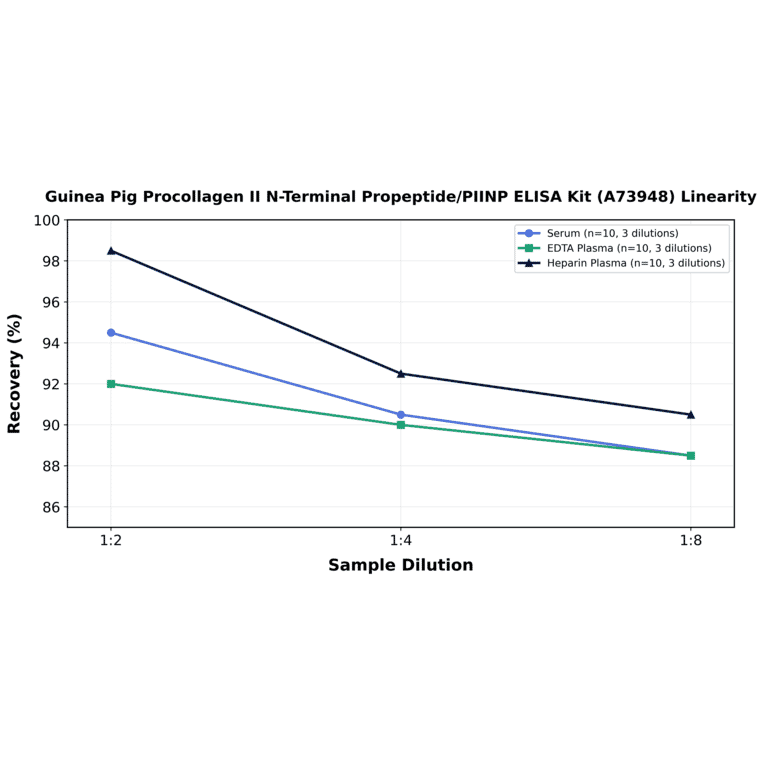 Linearity - Guinea Pig Procollagen II N-Terminal Propeptide/PIINP ELISA Kit (A73948) - Antibodies.com