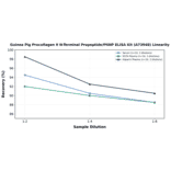 Linearity - Guinea Pig Procollagen II N-Terminal Propeptide/PIINP ELISA Kit (A73948) - Antibodies.com