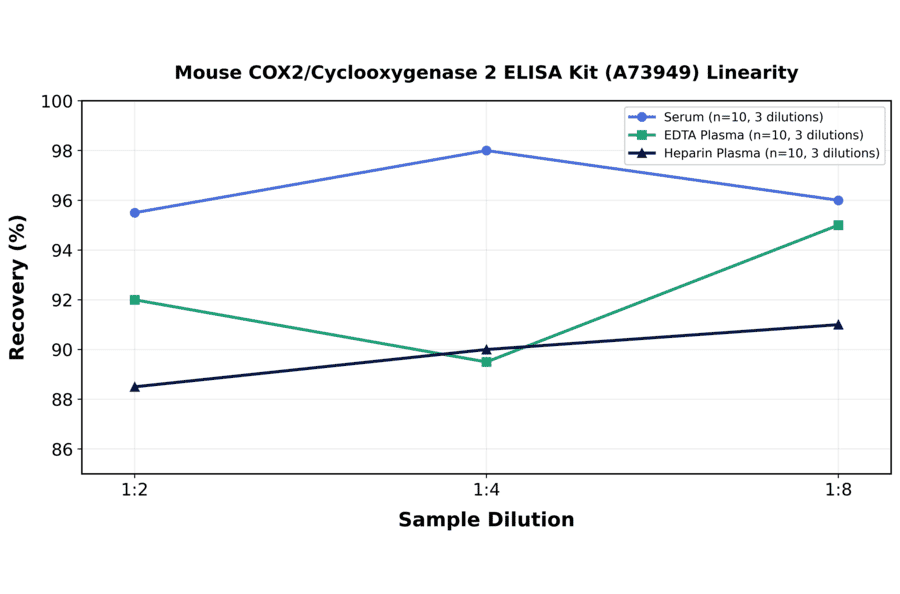 Linearity - Mouse COX2/Cyclooxygenase 2 ELISA Kit (A73949) - Antibodies.com