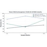 Linearity - Mouse COX2/Cyclooxygenase 2 ELISA Kit (A73949) - Antibodies.com