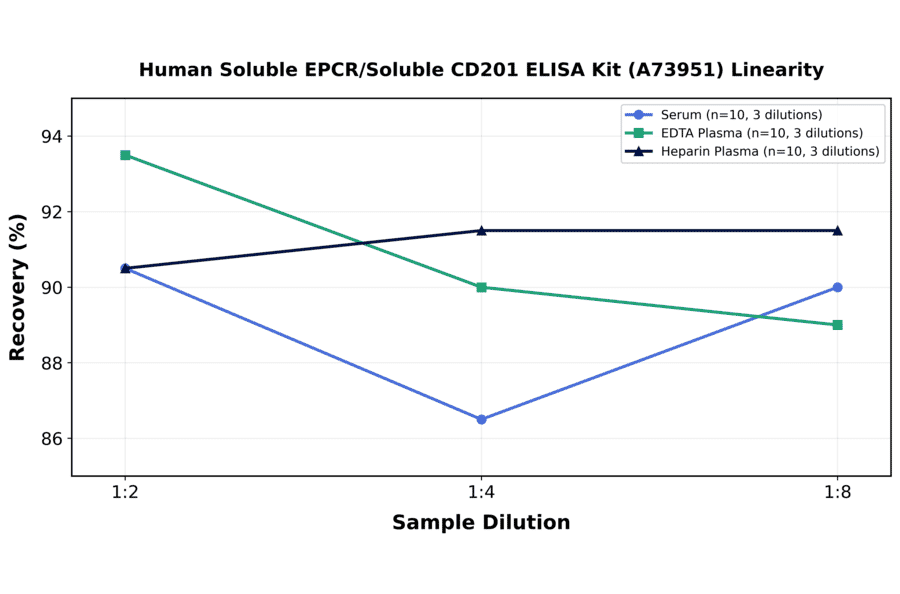 Linearity - Human Soluble EPCR/Soluble CD201 ELISA Kit (A73951) - Antibodies.com