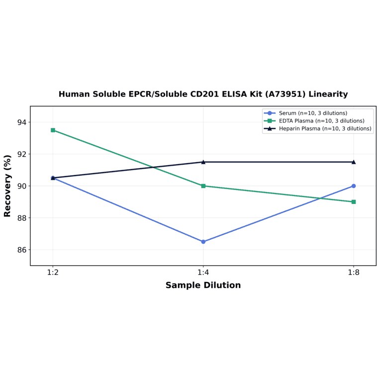 Linearity - Human Soluble EPCR/Soluble CD201 ELISA Kit (A73951) - Antibodies.com
