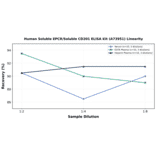 Linearity - Human Soluble EPCR/Soluble CD201 ELISA Kit (A73951) - Antibodies.com