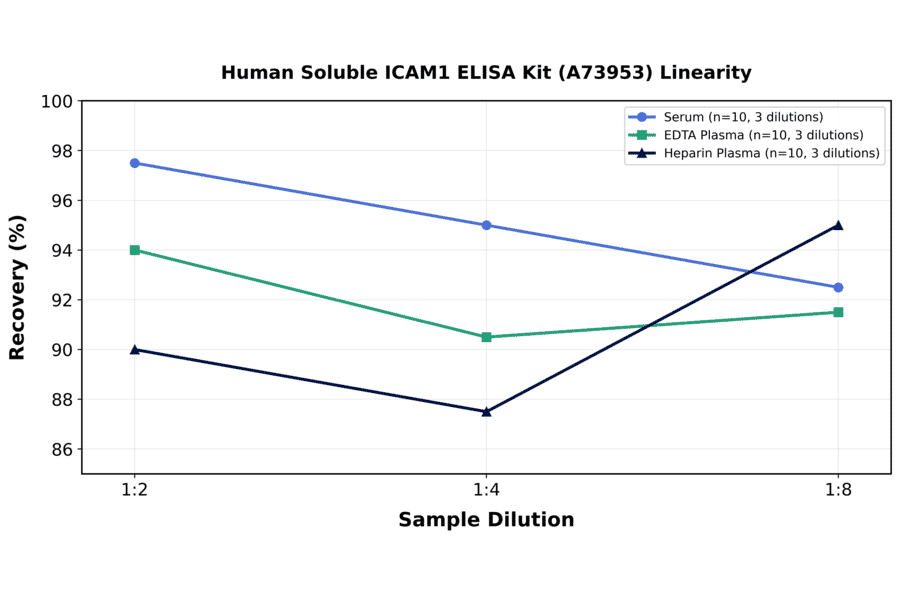 Linearity - Human Soluble ICAM1 ELISA Kit (A73953) - Antibodies.com