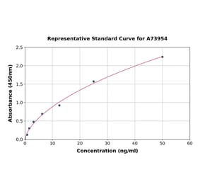 Standard Curve - Human Smad1 ELISA Kit (A73954) - Antibodies.com