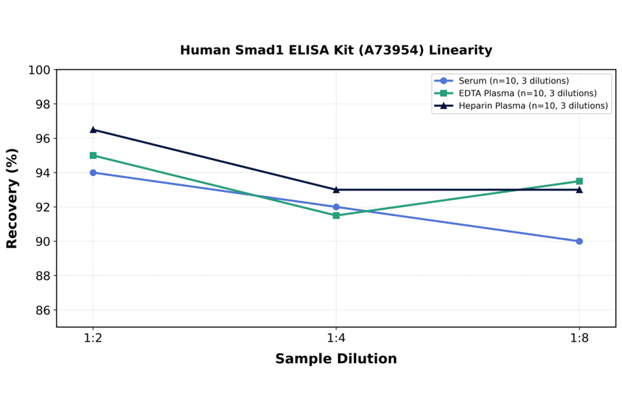 Linearity - Human Smad1 ELISA Kit (A73954) - Antibodies.com