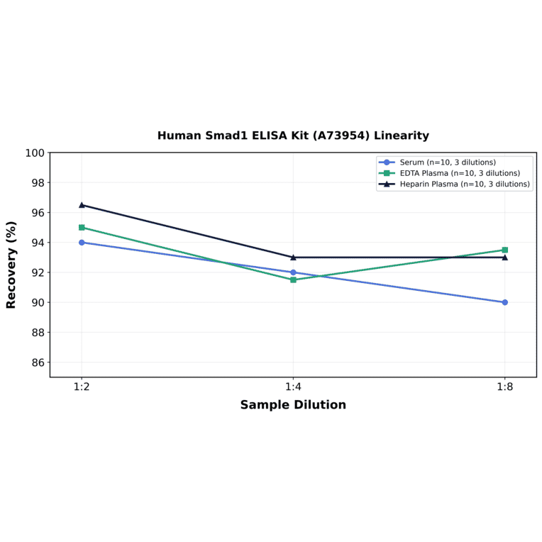 Linearity - Human Smad1 ELISA Kit (A73954) - Antibodies.com