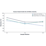 Linearity - Human Smad1 ELISA Kit (A73954) - Antibodies.com