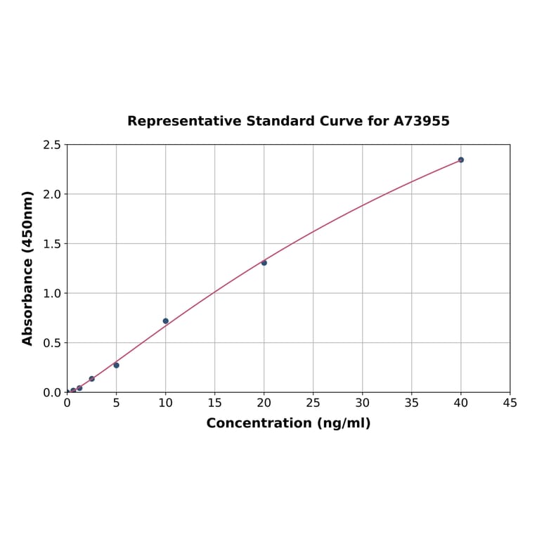Standard Curve - Human Smad3 ELISA Kit (A73955) - Antibodies.com