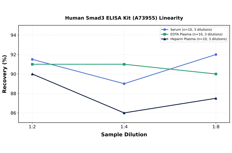 Linearity - Human Smad3 ELISA Kit (A73955) - Antibodies.com