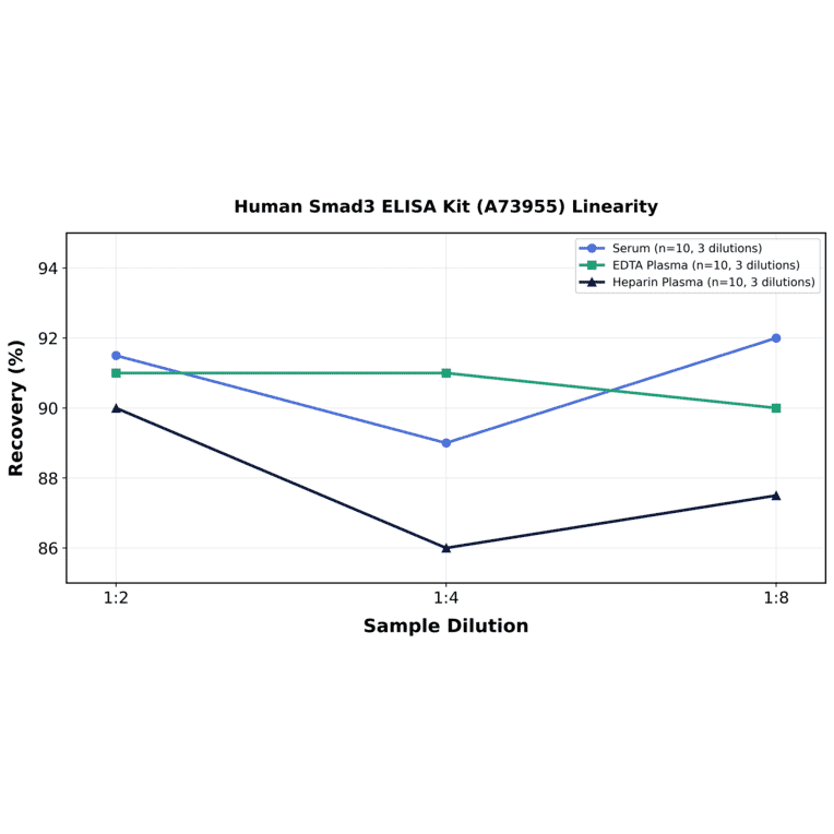 Linearity - Human Smad3 ELISA Kit (A73955) - Antibodies.com