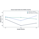 Linearity - Human Smad3 ELISA Kit (A73955) - Antibodies.com