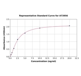 Standard Curve - Human Smad4 ELISA Kit (A73956) - Antibodies.com