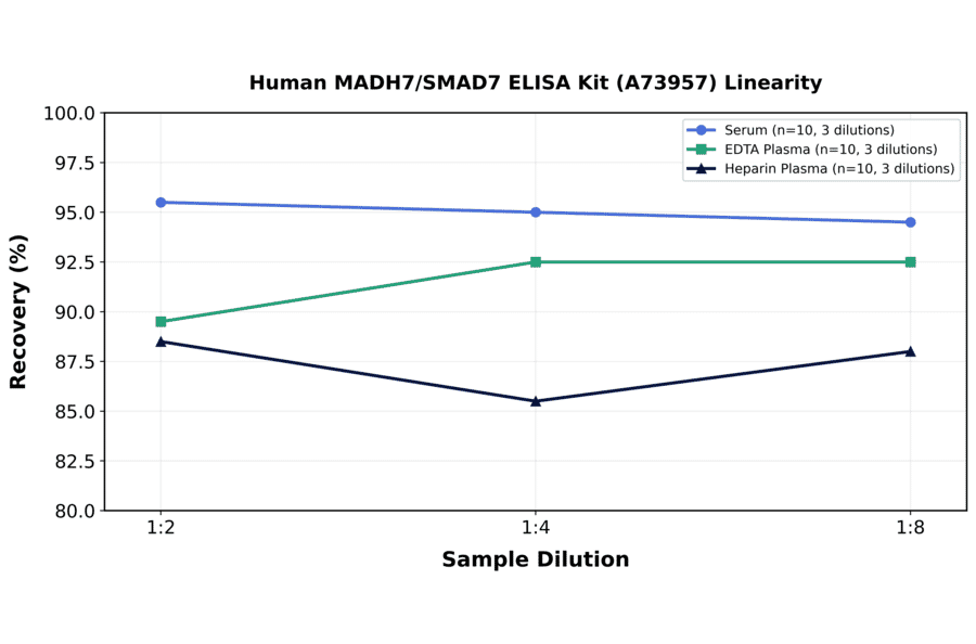 Linearity - Human MADH7/SMAD7 ELISA Kit (A73957) - Antibodies.com