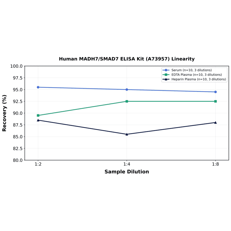 Linearity - Human MADH7/SMAD7 ELISA Kit (A73957) - Antibodies.com