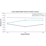 Linearity - Human MADH7/SMAD7 ELISA Kit (A73957) - Antibodies.com