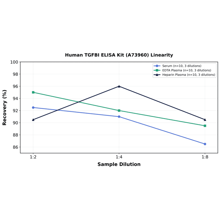 Linearity - Human TGFBI ELISA Kit (A73960) - Antibodies.com
