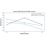 Linearity - Human TGFBI ELISA Kit (A73960) - Antibodies.com