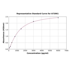 Standard Curve - Rat Thrombomodulin ELISA Kit (A73961) - Antibodies.com