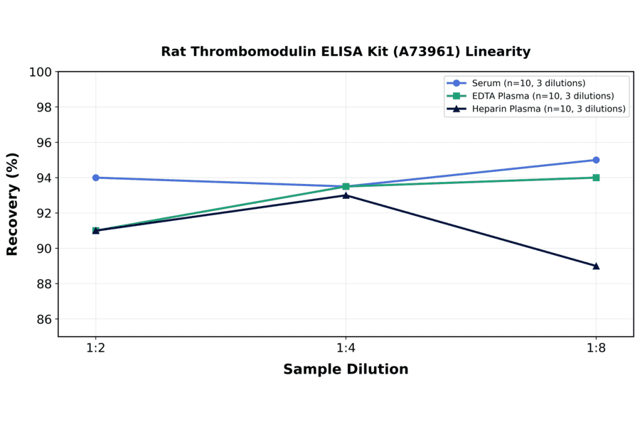 Linearity - Rat Thrombomodulin ELISA Kit (A73961) - Antibodies.com