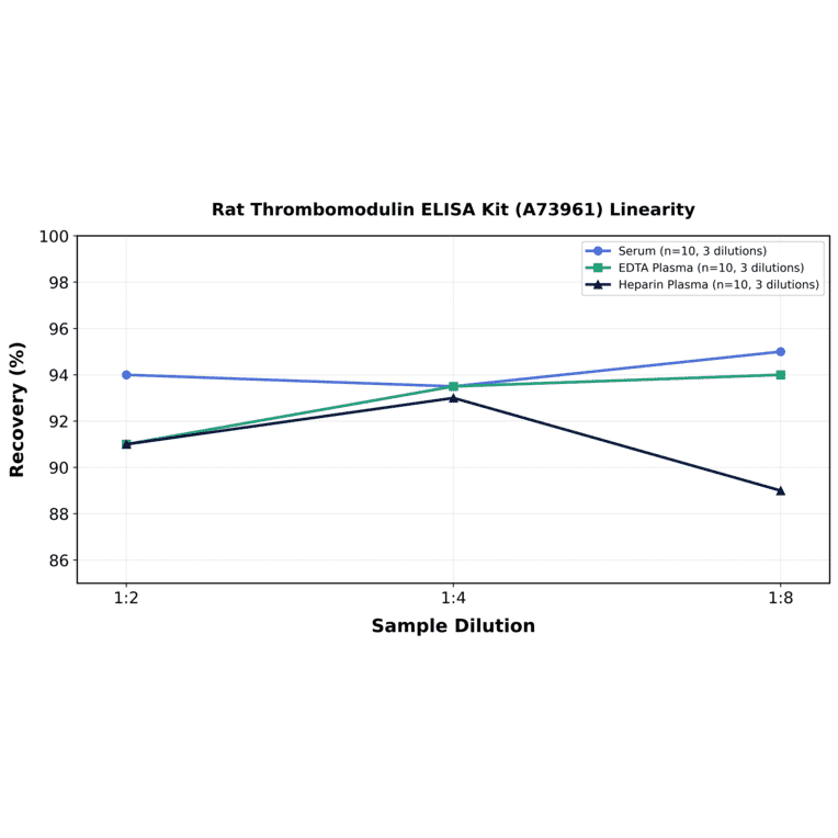 Linearity - Rat Thrombomodulin ELISA Kit (A73961) - Antibodies.com