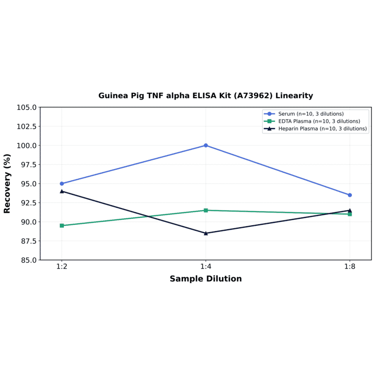 Linearity - Guinea Pig TNF alpha ELISA Kit (A73962) - Antibodies.com