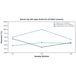 Linearity - Guinea Pig TNF alpha ELISA Kit (A73962) - Antibodies.com