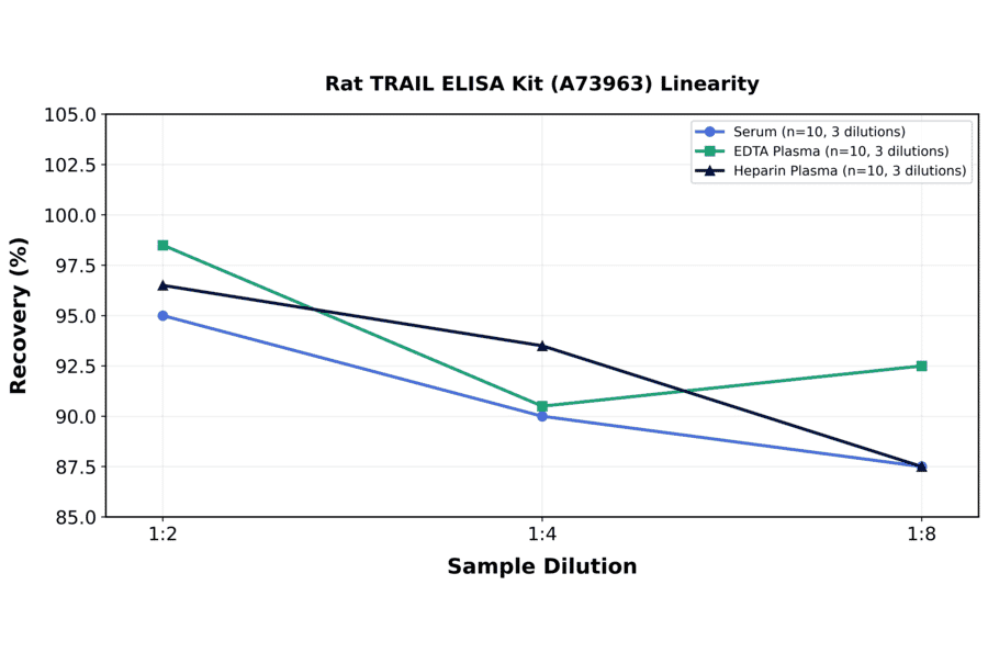 Linearity - Rat TRAIL ELISA Kit (A73963) - Antibodies.com