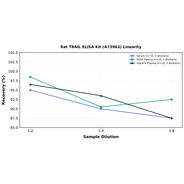 Linearity - Rat TRAIL ELISA Kit (A73963) - Antibodies.com