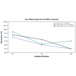 Linearity - Rat TRAIL ELISA Kit (A73963) - Antibodies.com