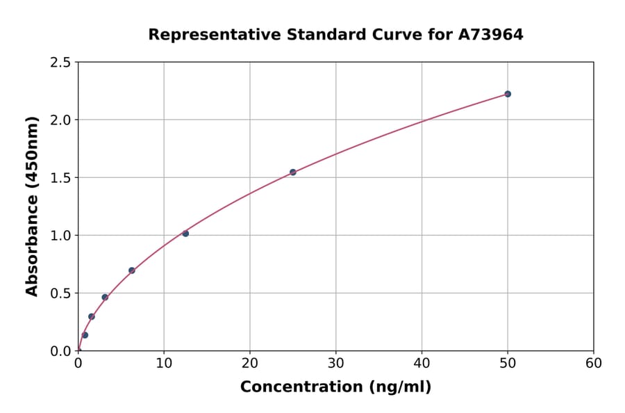 Standard Curve - Mouse VE Cadherin ELISA Kit (A73964) - Antibodies.com