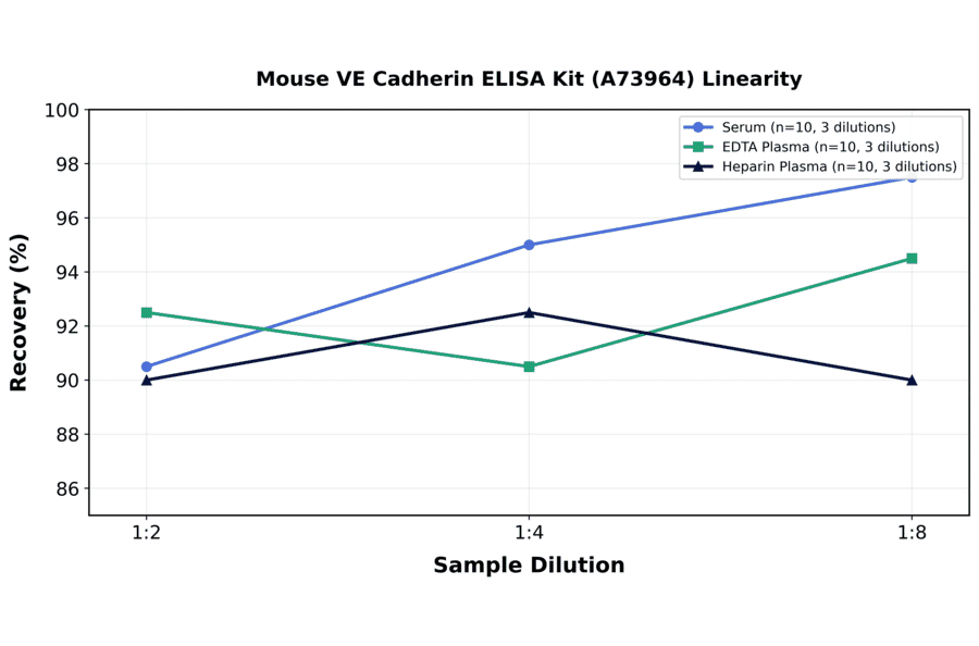 Linearity - Mouse VE Cadherin ELISA Kit (A73964) - Antibodies.com