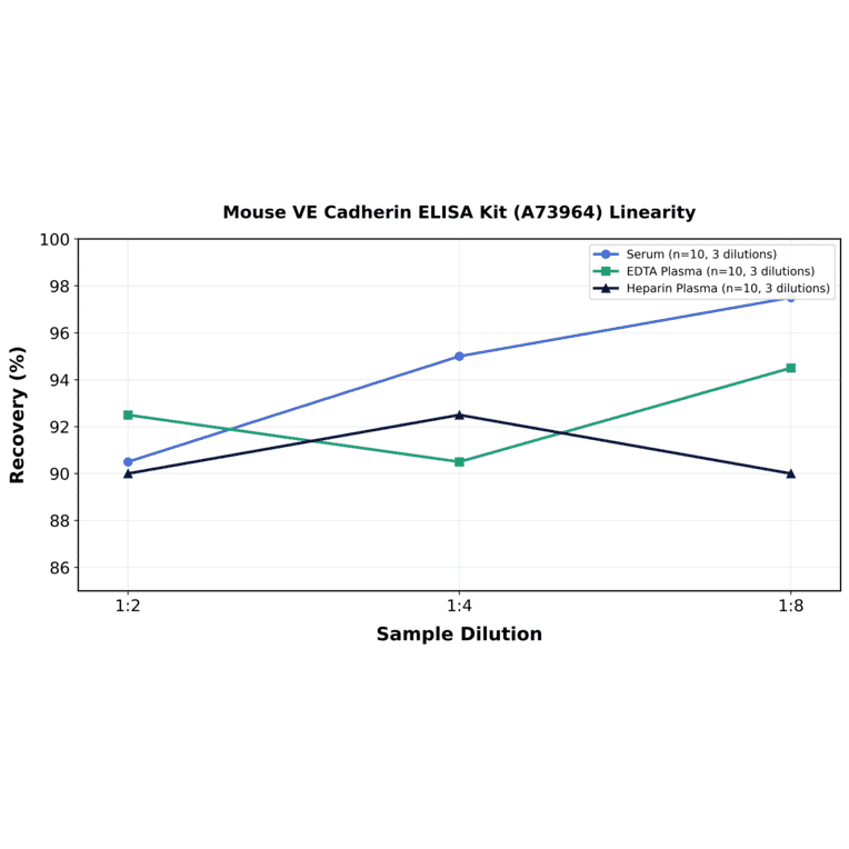 Linearity - Mouse VE Cadherin ELISA Kit (A73964) - Antibodies.com