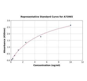 Standard Curve - Mouse VEGF Receptor 2 ELISA Kit (A73965) - Antibodies.com