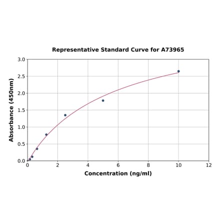 Standard Curve - Mouse VEGF Receptor 2 ELISA Kit (A73965) - Antibodies.com