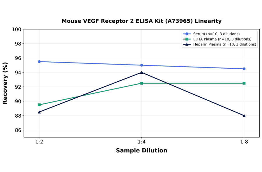 Linearity - Mouse VEGF Receptor 2 ELISA Kit (A73965) - Antibodies.com