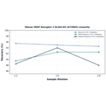 Linearity - Mouse VEGF Receptor 2 ELISA Kit (A73965) - Antibodies.com
