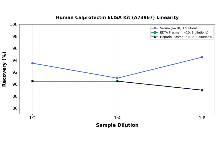 Linearity - Human Calprotectin ELISA Kit (A73967) - Antibodies.com