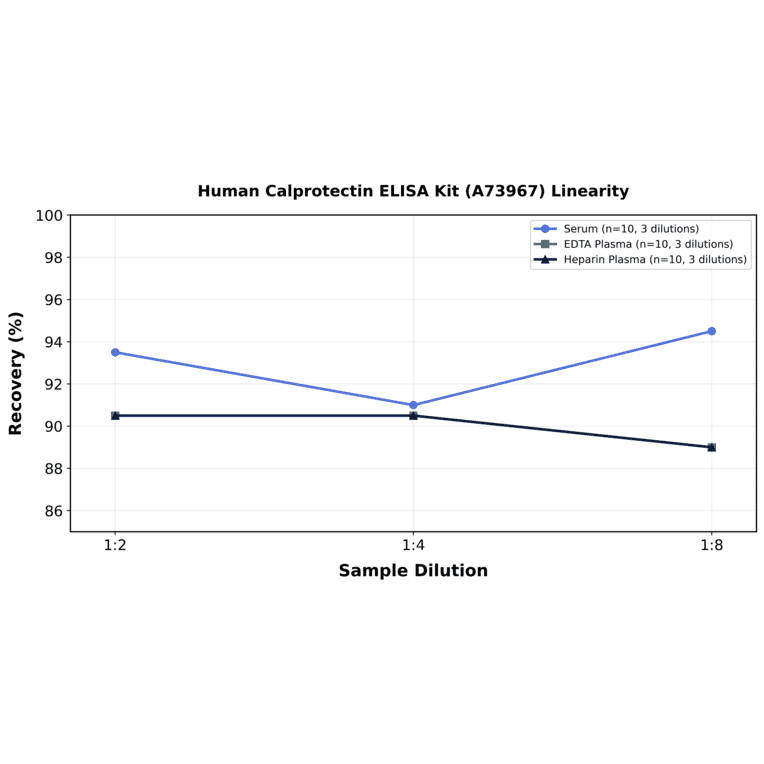 Linearity - Human Calprotectin ELISA Kit (A73967) - Antibodies.com