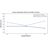 Linearity - Human Calprotectin ELISA Kit (A73967) - Antibodies.com
