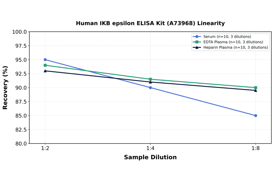 Linearity - Human IKB epsilon ELISA Kit (A73968) - Antibodies.com