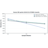 Linearity - Human IKB epsilon ELISA Kit (A73968) - Antibodies.com