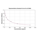 Standard Curve - Human 8-iso-PGF2 alpha ELISA Kit (A73969) - Antibodies.com