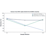 Linearity - Human 8-iso-PGF2 alpha ELISA Kit (A73969) - Antibodies.com