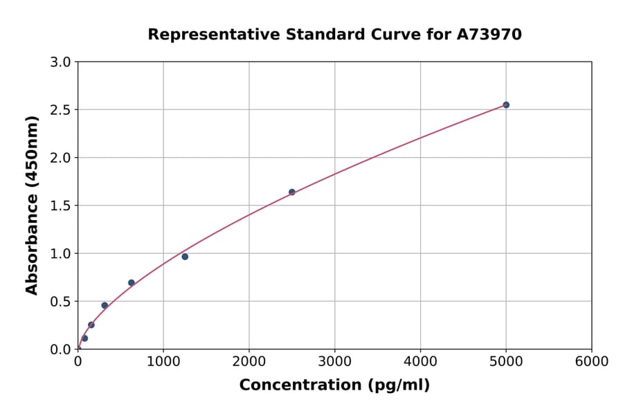Standard Curve - Human Total HSP90 ELISA Kit (A73970) - Antibodies.com